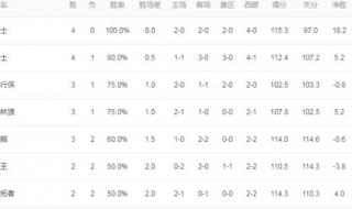 2021nba常规赛战绩